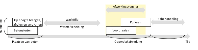 Schematisch overzicht van storten, afwerken en nabehandelen binnen het afwerkingsvenster van een betonvloer