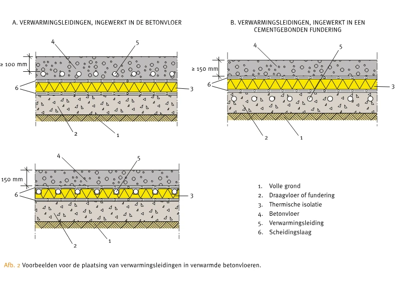 Diagram met typische opbouw van betonvloeren op volle grond, op draagvloer en met vloerverwarming
