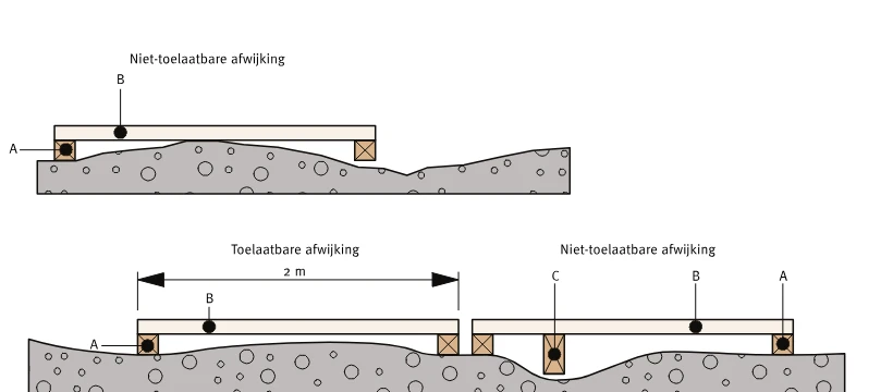Schema voor de controle van de vlakheid van een betonvloer met een regel van twee meter